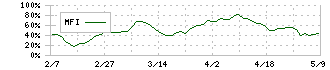 ＲＳ　Ｔｅｃｈｎｏｌｏｇｉｅｓ(3445)のMFI