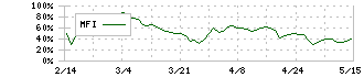 野村マイクロ・サイエンス(6254)のMFI