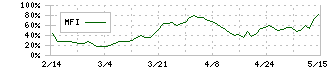 ＨＡＮＡＴＯＵＲ　ＪＡＰＡＮ(6561)のMFI