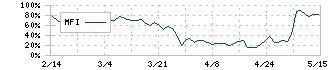 フューチャーベンチャーキャピタル(8462)のMFI