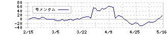 クックパッド(2193)のモメンタム