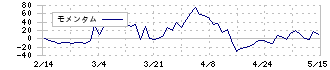 フェスタリアホールディングス(2736)のモメンタム
