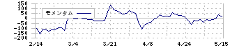 アルファクス・フード・システム(3814)のモメンタム