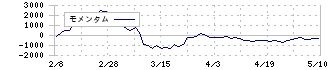 ＰＫＳＨＡ　Ｔｅｃｈｎｏｌｏｇｙ(3993)のモメンタム