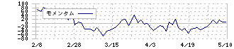 日本パーカライジング(4095)のモメンタム