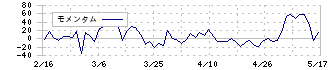 Ｓｈａｒｉｎｇ　Ｉｎｎｏｖａｔｉｏｎｓ(4178)のモメンタム