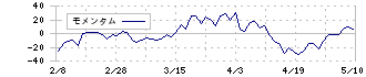 日本フイルコン(5942)のモメンタム