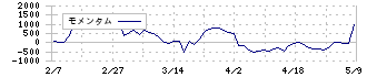 ＧＭＯ　ＴＥＣＨ(6026)のモメンタム