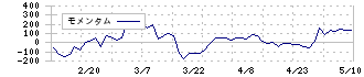 ゼネラルパッカー(6267)のモメンタム