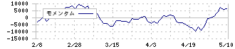 ＳＭＣ(6273)のモメンタム