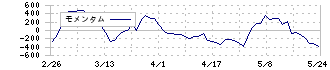 ホソカワミクロン(6277)のモメンタム