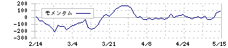 ＨＡＮＡＴＯＵＲ　ＪＡＰＡＮ(6561)のモメンタム
