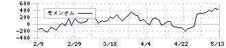 マキタ(6586)のモメンタム