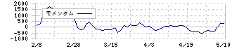 ｓａｎｔｅｃ　Ｈｏｌｄｉｎｇｓ(6777)のモメンタム