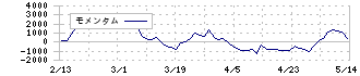 日本マイクロニクス(6871)のモメンタム