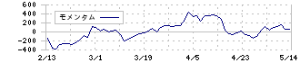 ＯＢＡＲＡ　ＧＲＯＵＰ(6877)のモメンタム