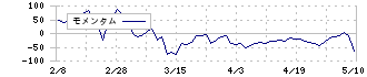 ＩＭＡＧＩＣＡ　ＧＲＯＵＰ(6879)のモメンタム