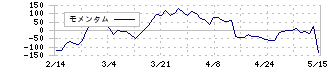 カシオ計算機(6952)のモメンタム