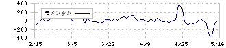 ＰＬＡＮＴ(7646)のモメンタム