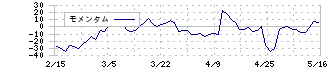 クボテック(7709)のモメンタム