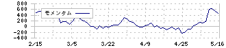 東京計器(7721)のモメンタム