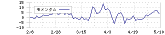ＡＳＩＡＮ　ＳＴＡＲ(8946)のモメンタム