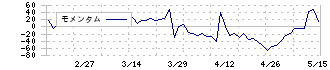センコン物流(9051)のモメンタム