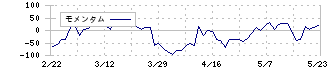 山陽電気鉄道(9052)のモメンタム