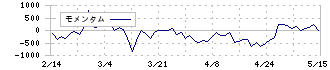 松竹(9601)のモメンタム