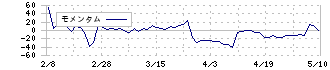 銀座ルノアール(9853)のモメンタム