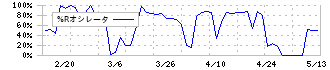協和日成(1981)の%Rオシレータ