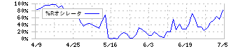 ウェルネオシュガー(2117)の%Rオシレータ