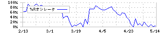 中広(2139)の%Rオシレータ