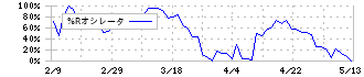 ソーバル(2186)の%Rオシレータ