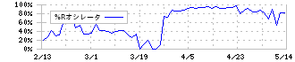 福留ハム(2291)の%Rオシレータ