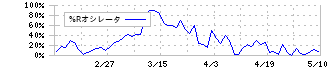 博報堂ＤＹホールディングス(2433)の%Rオシレータ
