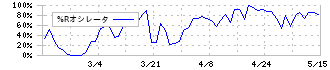 アヲハタ(2830)の%Rオシレータ