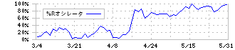 銚子丸(3075)の%Rオシレータ