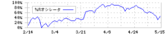 海帆(3133)の%Rオシレータ