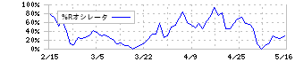 シュッピン(3179)の%Rオシレータ