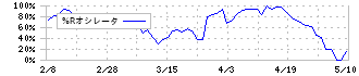 フライングガーデン(3317)の%Rオシレータ