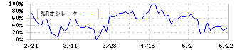 バッファロー(3352)の%Rオシレータ