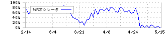 関門海(3372)の%Rオシレータ