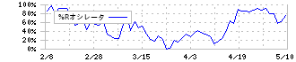 山王(3441)の%Rオシレータ