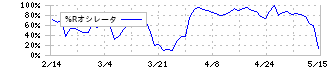 ランドコンピュータ(3924)の%Rオシレータ