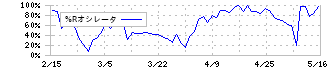 アカツキ(3932)の%Rオシレータ