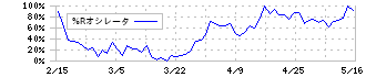 ダイキョーニシカワ(4246)の%Rオシレータ