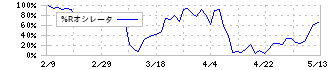 プロパティデータバンク(4389)の%Rオシレータ