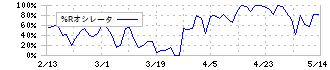 日本ケミファ(4539)の%Rオシレータ