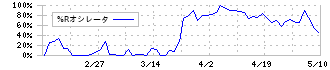アサヒペン(4623)の%Rオシレータ